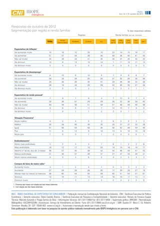 INEC
                                                                                                                           Ano 14, n.10, outubro de 2012




Respostas de outubro de 2012
Segmentação por região e renda familiar                                                                                              % das respostas válidas
                                                                                     Regiões                           Renda familiar (em sal. mínimos)

                                                                  Norte/                                       mais        mais     mais     mais
                                                 TOTAL         Centro-Oeste
                                                                              Nordeste         Sudeste   Sul
                                                                                                               de 10      5 a 10    2a5      1a2
                                                                                                                                                          até 1



   Expectativa de inflação1
   Vai aumentar muito                              15              16           10               20      10     23          14       15       16           11
   Vai aumentar                                    41              37           44               39      45     40          38       40       41           44
   Não vai mudar                                   34              39           34               31      35     30          37       35       32           33
   Vai diminuir                                    10               8           12               10      10      7          11       10       11           12
   Vai diminuir muito                               0               0            0                0       0      0           0        0        0           0


   Expectativa de desemprego1
   Vai aumentar muito                               8              10            6               10       5      7           9        8        8           7
   Vai aumentar                                    29              34           34               25      25     41          25       25       30           38
   Não vai mudar                                   34              38           26               35      41     29          36       36       33           26
   Vai diminuir                                    28              18           34               28      29     22          28       30       27           28
   Vai diminuir muito                               2               0            0                3       1      2           3        2        1           1


   Expectativa de renda pessoal1
   Vai aumentar muito                               7               9            7                8       3      7          10        8        7           4
   Vai aumentar                                    35              36           47               29      29     28          32       36       34           40
   Não vai mudar                                   48              49           38               51      59     51          48       49       49           46
   Vai diminuir                                     9               6            6               11       7     13          10        7        9           9
   Vai diminuir muito                               1               0            1                1       2      2           0        1        1           2


   Situação Financeira2
   Muito melhor                                     4               2            4                5       3      8           5        5        3           3
   Melhor                                          34              34           40               30      35     20          37       37       33           28
   Igual                                           51              56           44               56      45     56          50       49       54           49
   Pior                                            11               8           12                9      16     13           8       10       10           19
   Muito pior                                       1               0            0                1       1      3           0        0        0           1


   Endividamento2
   Muito mais endividado                            3               2            4                3       1      6           1        2        2           6
   Mais endividado                                 16              12           17               15      20     19          14       16       18           17
   Mesmo nº de dív. dos últ. 3 meses               46              57           40               48      42     44          46       44       47           43
   Menos endividado                                31              30           37               28      31     27          37       33       29           31
   Muito menos endividado                           4               0            3                6       5      4           3        5        4           3


   Compra de bens de maior valor1
   Aumentar muito                                   3               1            2                4       1      5           3        3        2           3
   Aumentar                                        27              24           29               26      25     17          29       29       27           18
   Manter mais ou menos os mesmos                  56              65           54               55      58     60          51       54       57           61
   Diminuir                                        12              10           11               13      14     18          15       11       13           11
   Diminuir muito                                   2               1            3                2       2      0           2        2        2           8

  1 - Próximos seis meses com relação aos seis meses anteriores.
  2 - Com relação aos três meses anteriores.


INEC - ÍNDICE NACIONAL DE EXPECTATIVA DO CONSUMIDOR | Publicação mensal da Confederação Nacional da Indústria - CNI | Gerência Executiva de Política
Econômica | Gerente executivo: Flávio Castelo Branco | Gerência Executiva de Pesquisa e Competitividade | Gerente executivo: Renato da Fonseca Equipe
Técnica: Marcelo Azevedo e Thiago Santos da Silva | Informações técnicas: (61) 3317-9468 Fax: (61) 3317-9456 | Supervisão gráfica: DIRCOM | Normalização
Bibliográfica: ASCORP/GEDIN |Assinaturas: Serviço de Atendimento ao Cliente Fone: (61) 3317-9989 sac@cni.org.br | SBN Quadra 01 Bloco C Ed. Roberto
Simonsen Brasília, DF CEP: 70040-903 www.cni.org.br | Autorizada a reprodução desde que citada a fonte.
Esta publicação é elaborada com base na pesquisa de opinião pública realizada mensalmente pelo IBOPE Inteligência em parceria com a CNI.
 