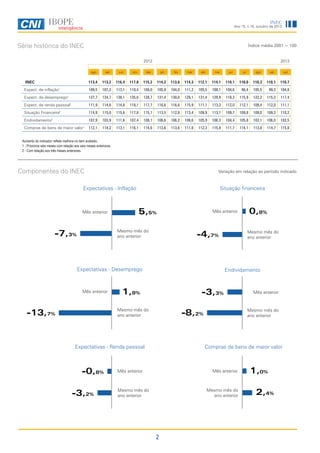 INEC

Ano 15, n.10, outubro de 2013

Série histórica do INEC

Índice média 2001 = 100
2012

2013

ago

set

out

nov

dez

jan

fev

mar

abr

mai

jun

jul

ago

set

out

113,4

113,2

116,4

117,0

115,2

114,2

113,6

114,3

112,1

114,1

110,1

110,0

110,3

110,1

110,7

Expect. de inflação

109,5

107,2

113,1

110,4

109,0

105,8

104,0

111,2

105,5

108,1

104,6

98,4

105,5

99,3

104,8

Expect. de desemprego1

127,7

124,7

136,1

135,6

128,7

131,4

130,0

129,1

131,4

129,9

118,3

115,9

122,2

115,3

117,4

Expect. de renda pessoal

111,9

114,6

114,8

118,1

117,7

116,6

116,6

115,9

111,1

113,3

112,0

112,1

108,4

112,0

111,1

Situação Financeira2

114,9

115,0

115,6

117,8

115,1

113,5

112,8

113,4

109,9

113,1

109,7

109,8

109,0

109,3

110,2

Endividamento

107,9

103,9

111,6

107,4

108,1

106,6

106,2

108,6

105,9

106,3

104,4

105,8

103,1

106,0

102,5

Compras de bens de maior valor1

112,1

114,2

113,1

116,1

114,6

113,6

113,6

111,8

112,3

115,9

111,7

114,1

113,8

114,7

115,8

INEC
1

1

2

Aumento do indicador reflete melhora no item avaliado.
1 - Próximos seis meses com relação aos seis meses anteriores.
2 - Com relação aos três meses anteriores.

Componentes do INEC

Variação em relação ao período indicado

Expectativas - Inflação

Mês anterior

Situação financeira

5,5%
Mesmo mês do
ano anterior

-7,3%

Mês anterior

Mês anterior

Endividamento

1,8%

-3,3%

Mesmo mês do
ano anterior

-13,7%

-3,2%

Mês anterior

Mesmo mês do
ano anterior

-8,2%

Expectativas - Renda pessoal

-0,8%

Mesmo mês do
ano anterior

-4,7%

Expectativas - Desemprego

0,8%

Compras de bens de maior valor

Mês anterior

Mês anterior

Mesmo mês do
ano anterior

Mesmo mês do
ano anterior

2

1,0%
2,4%

 