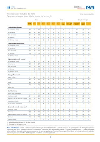 INEC

Ano 15, n.10, outubro de 2013

Respostas de outubro de 2013
Segmentação por sexo, idade e grau de instrução

% das respostas válidas

Sexo

Idade

Grau de Instrução

TOTAL

Masc

Fem

16 a 24

25 a 34

35 a 44

45 a 54

55 e
mais

Até 4ª série
do fund.

5ª a 8ª série
do fund.

Ensino
Médio

Superior

Vai aumentar muito

17

16

17

19

15

19

14

16

13

17

20

15

Vai aumentar

46

45

48

44

47

45

48

47

48

43

47

48

Não vai mudar

31

33

29

31

32

28

33

31

31

32

28

34

Vai diminuir

6

6

6

7

6

7

5

6

8

7

5

4

Vai diminuir muito

0

0

0

0

0

0

0

0

0

1

0

0

Vai aumentar muito

12

10

14

12

13

13

11

10

11

13

13

10

Vai aumentar

36

35

37

37

35

37

39

36

39

36

36

33

Não vai mudar

37

39

35

36

37

32

39

38

35

36

35

43

Vai diminuir

14

15

14

15

15

17

10

15

14

15

15

14

Vai diminuir muito

1

1

1

1

1

1

1

1

1

1

0

1

Vai aumentar muito

6

6

6

9

6

3

8

7

6

7

7

4

Vai aumentar

29

31

27

34

30

33

23

24

28

30

30

26

Não vai mudar

55

54

56

50

53

54

58

60

56

53

54

60

Vai diminuir

9

8

10

6

10

10

10

9

10

9

9

8

Vai diminuir muito

1

1

1

1

1

1

2

1

1

1

1

2

Expectativa de inflação1

Expectativa de desemprego1

Expectativa de renda pessoal1

Situação Financeira2
Muito melhor

2

2

1

3

1

3

1

1

2

2

1

2

Melhor

27

26

27

30

30

26

23

24

26

25

27

30

Igual

60

60

59

56

56

60

62

65

61

60

59

60

Pior

12

11

13

10

14

11

14

9

11

14

13

8

Muito pior

1

1

0

0

0

1

1

1

1

0

0

0

Endividamento2
Muito mais endividado

3

3

4

4

4

4

3

2

3

4

4

3

Mais endividado

21

19

23

21

24

19

21

20

21

23

22

15

Mesmo nº de dív. dos últ. 3 meses

53

54

52

52

49

52

58

54

51

53

52

58

Menos endividado

21

21

20

20

22

23

17

21

22

18

21

21

Muito menos endividado

3

3

2

4

2

3

2

3

3

2

2

3

Aumentar muito

4

4

4

4

3

3

4

4

2

5

4

3

Aumentar

29

28

30

34

31

34

26

21

28

28

31

28

Manter mais ou menos os mesmos

55

57

53

50

55

51

58

61

56

54

54

58

Diminuir

10

9

12

11

9

10

11

10

12

10

10

8

Diminuir muito

2

2

2

1

3

1

1

3

2

3

1

2

Compra de bens de maior valor1

1 - Próximos seis meses com relação aos seis meses anteriores.
2 - Com relação aos três meses anteriores.

Nota metodológica: O INEC é elaborado pela Confederação Nacional da Indústria a partir de pesquisa de opinião pública de abrangência nacional
conduzida pelo IBOPE Inteligência junto a 2.002 pessoas. A pesquisa tem periodicidade mensal. O número índice resultante é a média ponderada
pela freqüência relativa de cada resposta a perguntas de natureza qualitativa referentes a fatores que afetam direta ou indiretamente a inclinação dos
indivíduos para consumir. Mais detalhes podem ser obtidos na homepage da CNI.

3

 