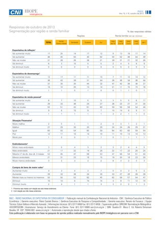 INEC

Ano 15, n.10, outubro de 2013

Respostas de outubro de 2013
Segmentação por região e renda familiar

% das respostas válidas
Regiões

Renda familiar (em sal. mínimos)

TOTAL

Norte/
Centro-Oeste

Nordeste

Sudeste

Sul

mais
de 10

mais
5 a 10

mais
2a5

mais
1a2

até 1

Vai aumentar muito

17

25

14

17

Vai aumentar

46

45

50

40

12

9

13

18

17

14

62

50

52

46

44

Não vai mudar

31

26

26

49

38

21

39

31

31

32

Vai diminuir

6

3

28

10

5

5

2

4

5

8

Vai diminuir muito

0

9

0

0

0

0

0

0

0

0

0

Vai aumentar muito
Vai aumentar

12

17

11

11

10

7

11

12

14

12

36

42

39

31

44

26

36

34

36

44

Não vai mudar

37

30

30

44

32

47

42

38

36

27

Vai diminuir

14

10

20

13

14

21

11

15

15

16

Vai diminuir muito

1

1

0

1

0

0

1

1

0

1

Expectativa de inflação1

Expectativa de desemprego1

Expectativa de renda pessoal1
Vai aumentar muito

6

7

10

5

5

3

5

5

6

11

Vai aumentar

29

33

36

24

27

26

22

27

31

34

Não vai mudar

55

51

43

61

60

59

58

59

54

44

Vai diminuir

9

8

10

9

7

10

14

8

9

11

Vai diminuir muito

1

1

1

1

1

3

2

1

1

0

Situação Financeira2
Muito melhor

2

5

1

1

2

0

3

1

2

1

Melhor

27

29

35

20

29

24

24

26

29

31

Igual

60

55

54

65

59

64

63

60

59

54

Pior

12

11

10

14

10

11

10

13

10

13

Muito pior

1

0

0

1

1

0

1

1

1

1

Endividamento2
Muito mais endividado

3

5

4

3

2

3

2

4

4

5

Mais endividado

21

17

22

19

28

22

17

22

20

24

Mesmo nº de dív. dos últ. 3 meses

53

45

47

58

53

47

58

54

51

44

Menos endividado

21

31

23

18

15

19

20

18

23

24

Muito menos endividado

3

2

3

3

2

8

3

2

3

3

Compra de bens de maior valor1
Aumentar muito

4

3

4

3

7

0

4

3

5

2

Aumentar

29

33

36

24

30

33

27

28

28

39

Manter mais ou menos os mesmos

55

50

52

62

45

62

59

57

54

47

Diminuir

10

10

8

10

15

3

8

11

12

10

Diminuir muito

2

4

1

1

3

3

2

2

1

3

1 - Próximos seis meses com relação aos seis meses anteriores.
2 - Com relação aos três meses anteriores.

INEC - ÍNDICE NACIONAL DE EXPECTATIVA DO CONSUMIDOR | Publicação mensal da Confederação Nacional da Indústria - CNI | Gerência Executiva de Política
Econômica | Gerente executivo: Flávio Castelo Branco | Gerência Executiva de Pesquisa e Competitividade | Gerente executivo: Renato da Fonseca | Equipe
Técnica: Edson Velloso e Marcelo Azevedo | Informações técnicas: (61) 3317-9468 Fax: (61) 3317-9456 | Supervisão gráfica: DIRCOM Normalização Bibliográfica:
ASCORP/GEDIN |Assinaturas: Serviço de Atendimento ao Cliente Fone: (61) 3317-9989 sac@cni.org.br | SBN Quadra 01 Bloco C Ed. Roberto Simonsen
Brasília, DF CEP: 70040-903 www.cni.org.br | Autorizada a reprodução desde que citada a fonte.
Esta publicação é elaborada com base na pesquisa de opinião pública realizada mensalmente pelo IBOPE Inteligência em parceria com a CNI.

 