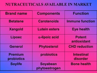 Brand name Components Function
Betatene Carotenoids Immune function
Xangold Lutein esters Eye health
Lipoec -lipoic acid Potent
antioxidant
Generol Phytosterol CHD reduction
Premium
probiotics
probiotics Intestinal
disorder
Soylife Soyabean
phytoestrogen
Bone health
NUTRACEUTICALS AVAILABLE IN MARKET
 