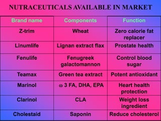 Brand name Components Function
Z-trim Wheat Zero calorie fat
replacer
Linumlife Lignan extract flax Prostate health
Fenulife Fenugreek
galactomannon
Control blood
sugar
Teamax Green tea extract Potent antioxidant
Marinol  3 FA, DHA, EPA Heart health
protection
Clarinol CLA Weight loss
ingredient
Cholestaid Saponin Reduce cholesterol
NUTRACEUTICALS AVAILABLE IN MARKET
 