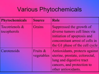 Various Phytochemicals
Phytochemicals Source Role
Tocotrienols &
tocopherols
Grains Suppressed the growth of
diverse tumors cell lines via
initiation of apoptosis and
concomitant arrest of cells in
the G1 phase of the cell cycle
Carotenoids Fruits &
vegetables
Antioxidants, protects against
uterine, prostate, colorectal,
lung and digestive tract
cancers, and protection to
other antioxidants.
 