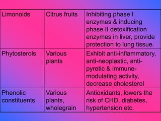 Limonoids Citrus fruits Inhibiting phase I
enzymes & inducing
phase II detoxification
enzymes in liver, provide
protection to lung tissue.
Phytosterols Various
plants
Exhibit anti-inflammatory,
anti-neoplastic, anti-
pyretic & immune-
modulating activity,
decrease cholesterol
Phenolic
constituents
Various
plants,
wholegrain
Antioxidants, lowers the
risk of CHD, diabetes,
hypertension etc.
 