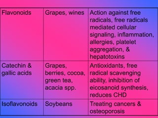 Flavonoids Grapes, wines Action against free
radicals, free radicals
mediated cellular
signaling, inflammation,
allergies, platelet
aggregation, &
hepatotoxins
Catechin &
gallic acids
Grapes,
berries, cocoa,
green tea,
acacia spp.
Antioxidants, free
radical scavenging
ability, inhibition of
eicosanoid synthesis,
reduces CHD
Isoflavonoids Soybeans Treating cancers &
osteoporosis
 