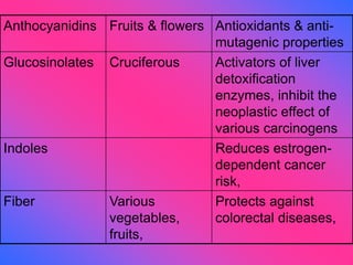 Anthocyanidins Fruits & flowers Antioxidants & anti-
mutagenic properties
Glucosinolates Cruciferous Activators of liver
detoxification
enzymes, inhibit the
neoplastic effect of
various carcinogens
Indoles Reduces estrogen-
dependent cancer
risk,
Fiber Various
vegetables,
fruits,
Protects against
colorectal diseases,
 