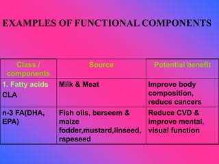 Class /
components
Source Potential benefit
1. Fatty acids
CLA
Milk & Meat Improve body
composition,
reduce cancers
n-3 FA(DHA,
EPA)
Fish oils, berseem &
maize
fodder,mustard,linseed,
rapeseed
Reduce CVD &
improve mental,
visual function
EXAMPLES OF FUNCTIONAL COMPONENTS
 