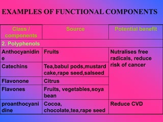 Class /
components
Source Potential benefit
2. Polyphenols
Anthocyanidin
e
Fruits Nutralises free
radicals, reduce
risk of cancer
Catechins Tea,babul pods,mustard
cake,rape seed,salseed
Flavonone Citrus
Flavones Fruits, vegetables,soya
bean
proanthocyani
dine
Cocoa,
chocolate,tea,rape seed
Reduce CVD
EXAMPLES OF FUNCTIONAL COMPONENTS
 