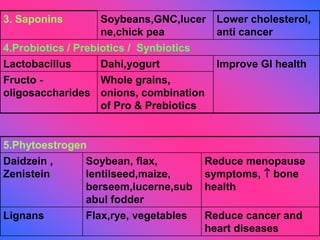 3. Saponins Soybeans,GNC,lucer
ne,chick pea
Lower cholesterol,
anti cancer
4.Probiotics / Prebiotics / Synbiotics
Lactobacillus Dahi,yogurt Improve GI health
Fructo -
oligosaccharides
Whole grains,
onions, combination
of Pro & Prebiotics
5.Phytoestrogen
Daidzein ,
Zenistein
Soybean, flax,
lentilseed,maize,
berseem,lucerne,sub
abul fodder
Reduce menopause
symptoms,  bone
health
Lignans Flax,rye, vegetables Reduce cancer and
heart diseases
 