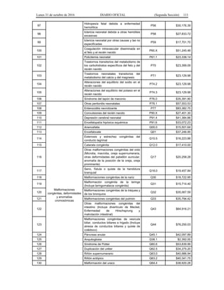 Lunes 31 de octubre de 2016 DIARIO OFICIAL (Segunda Sección) 111
97
Hidropesía fetal debida a enfermedad
hemolítica
P56 $30,176.39
98
Ictericia neonatal debida a otras hemólisis
excesivas
P58 $27,833.72
99
Ictericia neonatal por otras causas y las no
especificadas
P59 $17,701.70
100
Coagulación intravascular diseminada en
el feto y el recién nacido
P60.X $51,245.46
101 Policitemia neonatal P61.1 $23,338.14
102
Trastornos transitorios del metabolismo de
los carbohidratos específicos del feto y del
recién nacido
P70 $23,399.09
103
Trastornos neonatales transitorios del
metabolismo del calcio y del magnesio
P71 $23,129.98
104
Alteraciones del equilibrio del sodio en el
recién nacido
P74.2 $23,129.98
105
Alteraciones del equilibrio del potasio en el
recién nacido
P74.3 $23,129.98
106 Síndrome del tapón de meconio P76.0 $35,391.90
107 Otras peritonitis neonatales P78.1 $57,553.53
108 Enterocolitis necrotizante P77 $83,382.70
109 Convulsiones del recién nacido P90.X $27,401.30
110 Depresión cerebral neonatal P91.4 $41,384.86
111 Encefalopatía hipóxica isquémica P91.6 $33,072.23
112
Malformaciones
congénitas, deformidades
y anomalías
cromosómicas
Anencefalia Q00.0 $15,501.64
113 Encefalocele Q01 $37,246.95
114
Estenosis y estrechez congénitas del
conducto lagrimal
Q10.5 $16,223.88
115 Catarata congénita Q12.0 $17,410.00
116
Otras malformaciones congénitas del oído
(Microtia, macrotia, oreja supernumeraria,
otras deformidades del pabellón auricular,
anomalía de la posición de la oreja, oreja
prominente)
Q17 $20,258.28
117
Seno, fístula o quiste de la hendidura
branquial
Q18.0 $19,457.84
118 Malformaciones congénitas de la nariz Q30 $18,722.95
119
Malformación congénita de la laringe
(Incluye laringomalacia congénita)
Q31 $15,714.40
120
Malformaciones congénitas de la tráquea y
de los bronquios
Q32 $35,067.59
121 Malformaciones congénitas del pulmón Q33 $35,794.42
122
Otras malformaciones congénitas del
intestino (Incluye divertículo de Meckel,
Enfermedad de Hirschsprung y
malrotación intestinal)
Q43 $64,916.21
123
Malformaciones congénitas de vesícula
biliar, conductos biliares e hígado (Incluye
atresia de conductos biliares y quiste de
colédoco)
Q44 $76,250.03
124 Páncreas anular Q45.1 $42,097.89
125 Anquiloglosia Q38.1 $2,392.00
126 Síndrome de Potter Q60.6 $53,839.99
127 Duplicación del uréter Q62.5 $34,275.20
128 Riñón supernumerario Q63.0 $40,986.94
129 Riñón ectópico Q63.2 $40,341.75
130 Malformación del uraco Q64.4 $38,920.28
 
