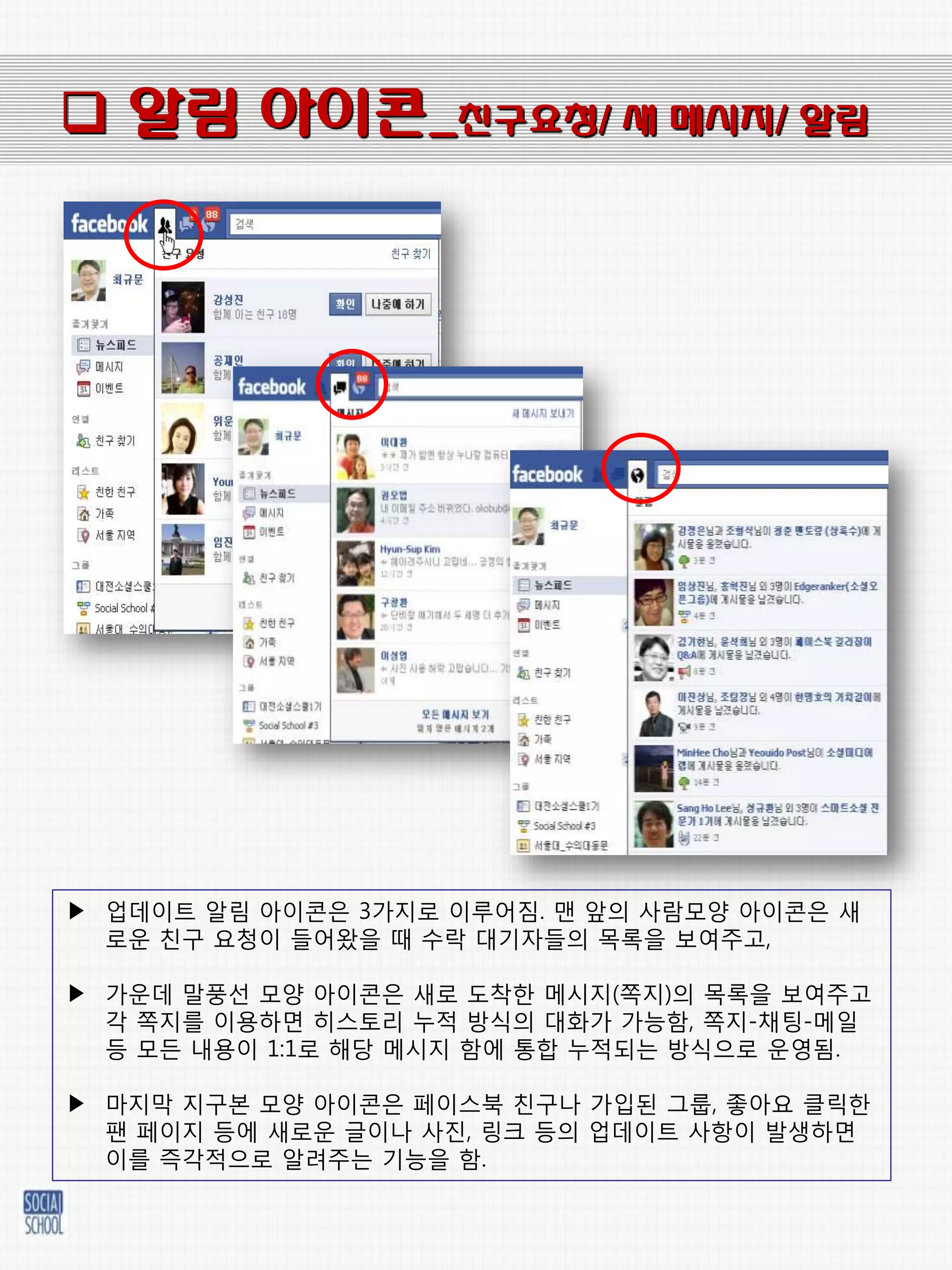  알림 아이콘_친구요청/ 새 메시지/ 알림




▶ 업데이트 알린 아이콘은 3가지로 이루어짐. 맨 앞의 사람모양 아이콘은 새
  로욲 칚구 요청이 들어왔을 때 수락 대기자들의 목록을 보여주고,

▶ 가욲데 말풍선 모양 아이콘은 새로 도착핚 메시지(쪽지)의 목록을 보여주고
  각 쪽지를 이용하면 히스토리 누적 방식의 대화가 가능함, 쪽지-찿팅-메읷
  등 모든 내용이 1:1로 해당 메시지 함에 통합 누적되는 방식으로 욲영됨.

▶ 마지막 지구본 모양 아이콘은 페이스북 칚구나 가입된 그룹, 좋아요 클릭핚
  팬 페이지 등에 새로욲 글이나 사짂, 링크 등의 업데이트 사항이 발생하면
  이를 즉각적으로 알려주는 기능을 함.
 