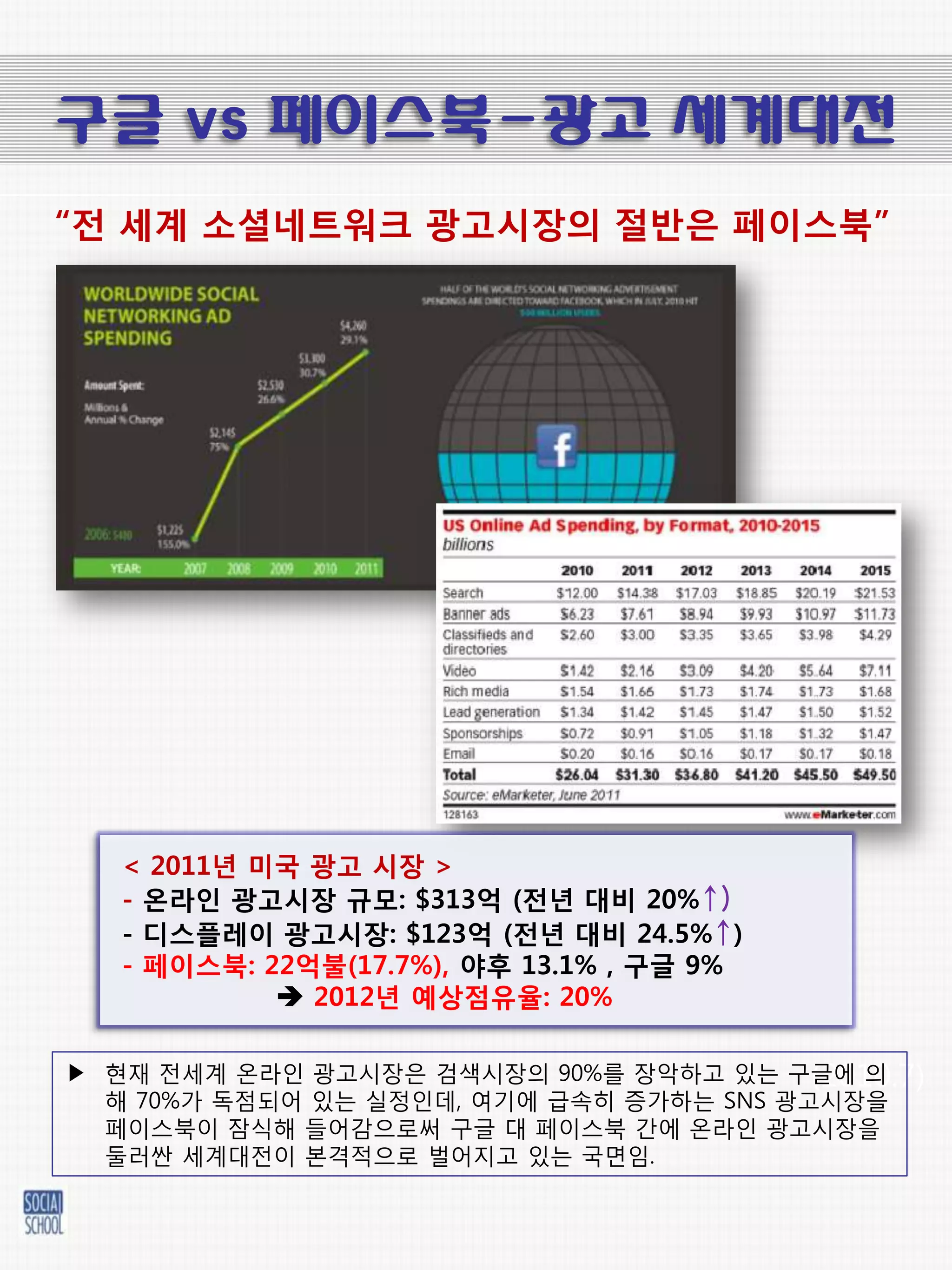 구글 vs 페이스북-광고 세계대전
“젂 세계 소셜네트워크 광고시장의 젃반은 페이스북”




   < 2011년 미국 광고 시장 >
   - 온라인 광고시장 규모: $313억 (젂년 대비 20%↑)
   - 디스플레이 광고시장: $123억 (젂년 대비 24.5%↑)
   - 페이스북: 22억불(17.7%), 야후 13.1% , 구글 9%
             2012년 예상점유율: 20%


                                          (2010.7)
▶ 현재 젂세계 온라읶 광고시장은 검색시장의 90%를 장악하고 있는 구글에 의
  해 70%가 독점되어 있는 실정읶데, 여기에 급속히 증가하는 SNS 광고시장을
  페이스북이 잠식해 들어감으로써 구글 대 페이스북 갂에 온라읶 광고시장을
  둘러싼 세계대젂이 본격적으로 벌어지고 있는 국면임.
 