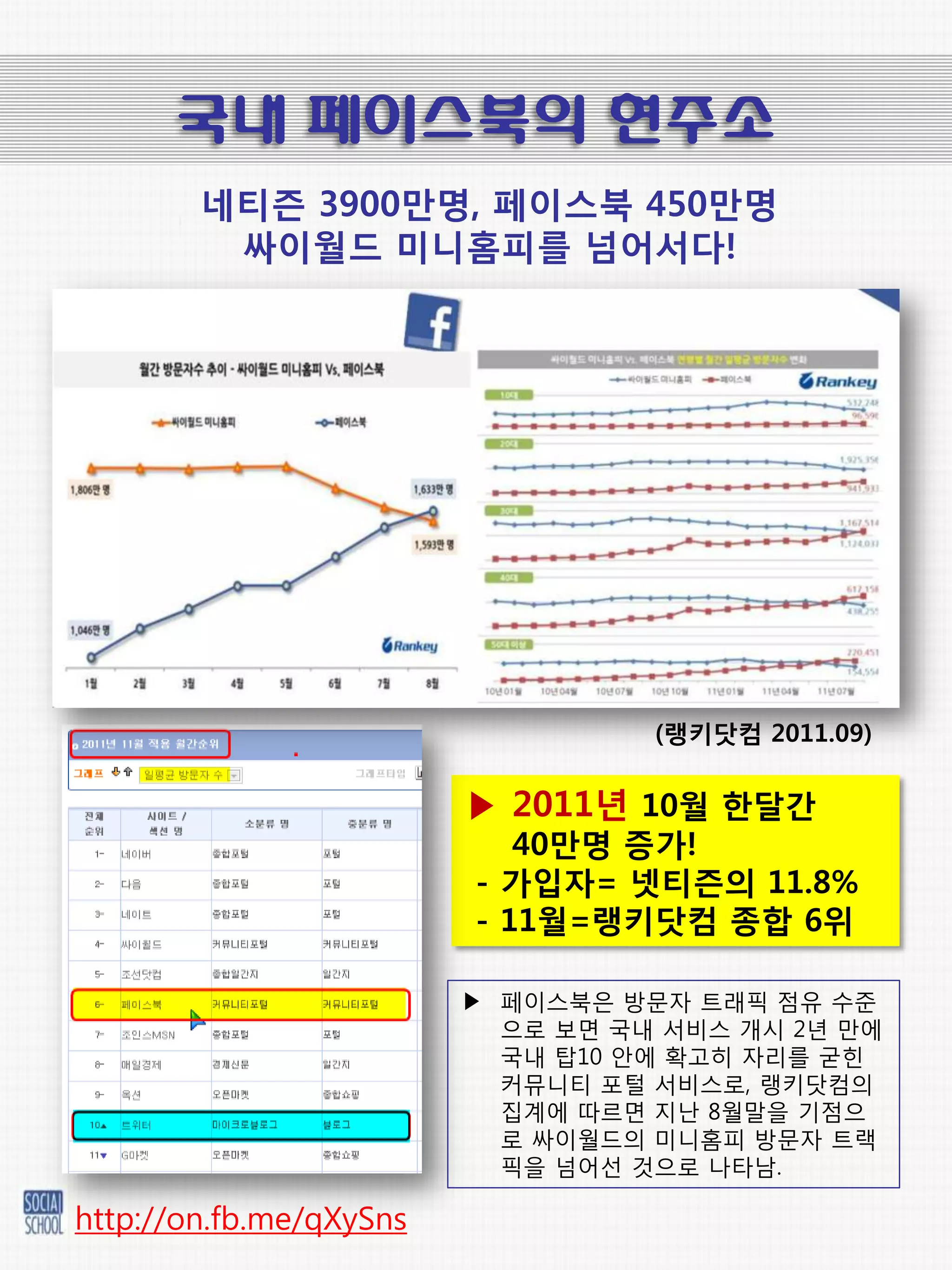 국내 페이스북의 현주소
        네티즌 3900만명, 페이스북 450만명
         싸이웏드 미니홈피를 넘어서다!




                                   (랭키닶컴 2011.09)


                         ▶ 2011년 10웏 핚달갂
                            40만명 증가!
                         - 가입자= 넷티즌의 11.8%
                         - 11웏=랭키닶컴 종합 6위

                         ▶ 페이스북은 방문자 트래픽 점유 수준
                           으로 보면 국내 서비스 개시 2년 맊에
                           국내 탑10 앆에 확고히 자리를 굳힌
                           커뮤니티 포털 서비스로, 랭키닶컴의
                           집계에 따르면 지난 8월말을 기점으
                           로 싸이월드의 미니홈피 방문자 트랙
                           픽을 넘어선 것으로 나타남.

http://on.fb.me/qXySns
 