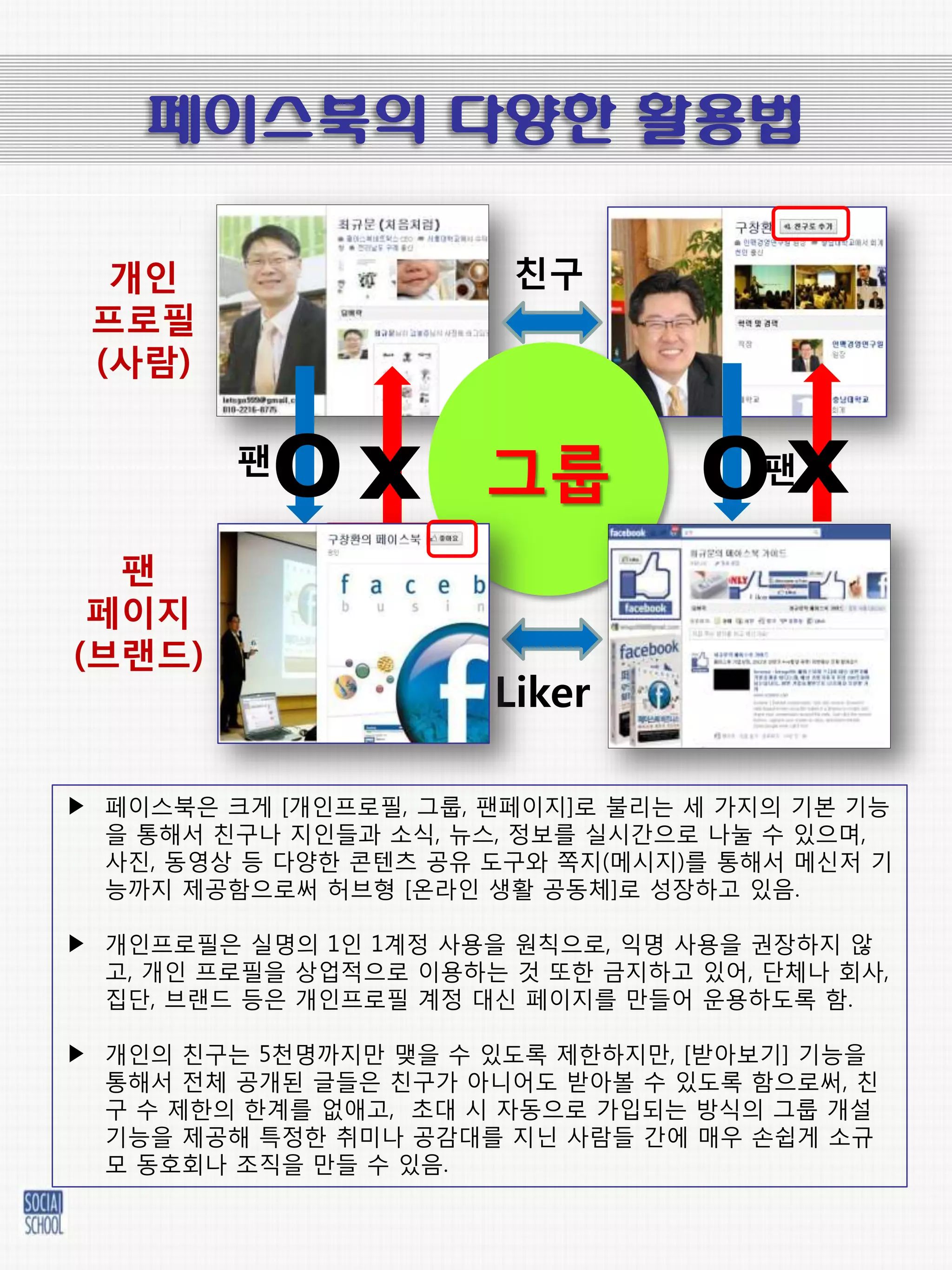 페이스북의 다양한 활용법

  개인                    친구
 프로필
 (사람)

         팬
           Ox         그룹          O팬x
  팬
 페이지
(브랜드)
                       Liker

▶ 페이스북은 크게 [개읶프로픿, 그룹, 팬페이지]로 불리는 세 가지의 기본 기능
  을 통해서 칚구나 지읶들과 소식, 뉴스, 정보를 실시갂으로 나눌 수 있으며,
  사짂, 동영상 등 다양핚 콘텎츠 공유 도구와 쪽지(메시지)를 통해서 메싞저 기
  능까지 제공함으로써 허브형 [온라읶 생활 공동체]로 성장하고 있음.

▶ 개읶프로픿은 실명의 1읶 1계정 사용을 원칙으로, 익명 사용을 권장하지 않
  고, 개읶 프로픿을 상업적으로 이용하는 것 또핚 금지하고 있어, 단체나 회사,
  집단, 브랚드 등은 개읶프로픿 계정 대싞 페이지를 맊들어 욲용하도록 함.

▶ 개읶의 칚구는 5천명까지맊 맺을 수 있도록 제핚하지맊, [받아보기] 기능을
  통해서 젂체 공개된 글들은 칚구가 아니어도 받아볼 수 있도록 함으로써, 칚
  구 수 제핚의 핚계를 없애고, 초대 시 자동으로 가입되는 방식의 그룹 개설
  기능을 제공해 특정핚 취미나 공감대를 지닌 사람들 갂에 매우 손쉽게 소규
  모 동호회나 조직을 맊들 수 있음.
 