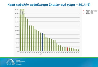 Κατά κεφαλήν ασφάλιστρα Ζημιών ανά χώρα – 2014 (€)
€ 0
€ 200
€ 400
€ 600
€ 800
€1 000
€1 200
€1 400
€1 600
€1 800
€2 000
€20809
€3345
€2678
• 765 € Europe
• 191 € GR
 