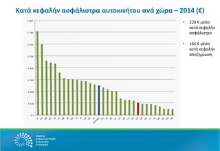 Κατά κεφαλήν ασφάλιστρα αυτοκινήτου ανά χώρα – 2014 (€)
€ 0
€ 100
€ 200
€ 300
€ 400
€ 500
€ 600
€ 700
€ 800
• 220 € μέσο
κατά κεφαλήν
ασφάλιστρο
• 166 € μέση
κατά κεφαλήν
αποζημίωση
 