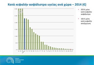 Κατά κεφαλήν ασφάλιστρα υγείας ανά χώρα – 2014 (€)
€ 0
€ 50
€ 100
€ 150
€ 200
€ 250
€ 300
€2466
€982
€448
• 203 € μέσο
κατά κεφαλήν
ασφάλιστρο
• 166 € μέση
κατά κεφαλήν
αποζημίωση
 