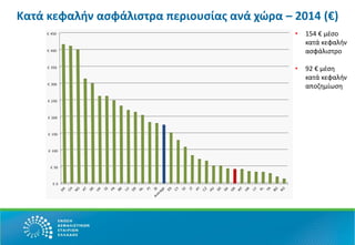 Κατά κεφαλήν ασφάλιστρα περιουσίας ανά χώρα – 2014 (€)
€ 0
€ 50
€ 100
€ 150
€ 200
€ 250
€ 300
€ 350
€ 400
€ 450 • 154 € μέσο
κατά κεφαλήν
ασφάλιστρο
• 92 € μέση
κατά κεφαλήν
αποζημίωση
 