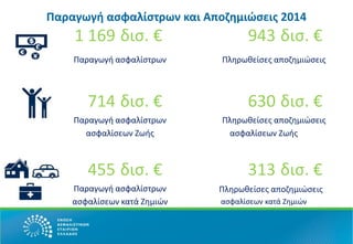 Παραγωγή ασφαλίστρων και Αποζημιώσεις 2014
1 169 δισ. € 943 δισ. €
Παραγωγή ασφαλίστρων Πληρωθείσες αποζημιώσεις
714 δισ. € 630 δισ. €
Παραγωγή ασφαλίστρων
ασφαλίσεων Ζωής
Πληρωθείσες αποζημιώσεις
ασφαλίσεων Ζωής
455 δισ. € 313 δισ. €
Παραγωγή ασφαλίστρων
ασφαλίσεων κατά Ζημιών
Πληρωθείσες αποζημιώσεις
ασφαλίσεων κατά Ζημιών
 