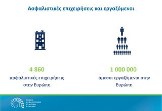 Ασφαλιστικές επιχειρήσεις και εργαζόμενοι
4 860 1 000 000
ασφαλιστικές επιχειρήσεις
στην Ευρώπη
άμεσοι εργαζόμενοι στην
Ευρώπη
 