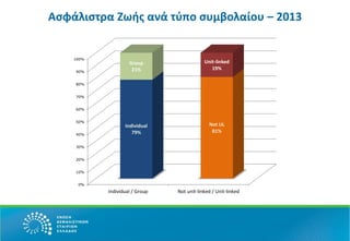 Ασφάλιστρα Ζωής ανά τύπο συμβολαίου – 2013
0%
10%
20%
30%
40%
50%
60%
70%
80%
90%
100%
Individual / Group Not unit-linked / Unit-linked
Individual
79%
Not UL
81%
Group
21%
Unit-linked
19%
 