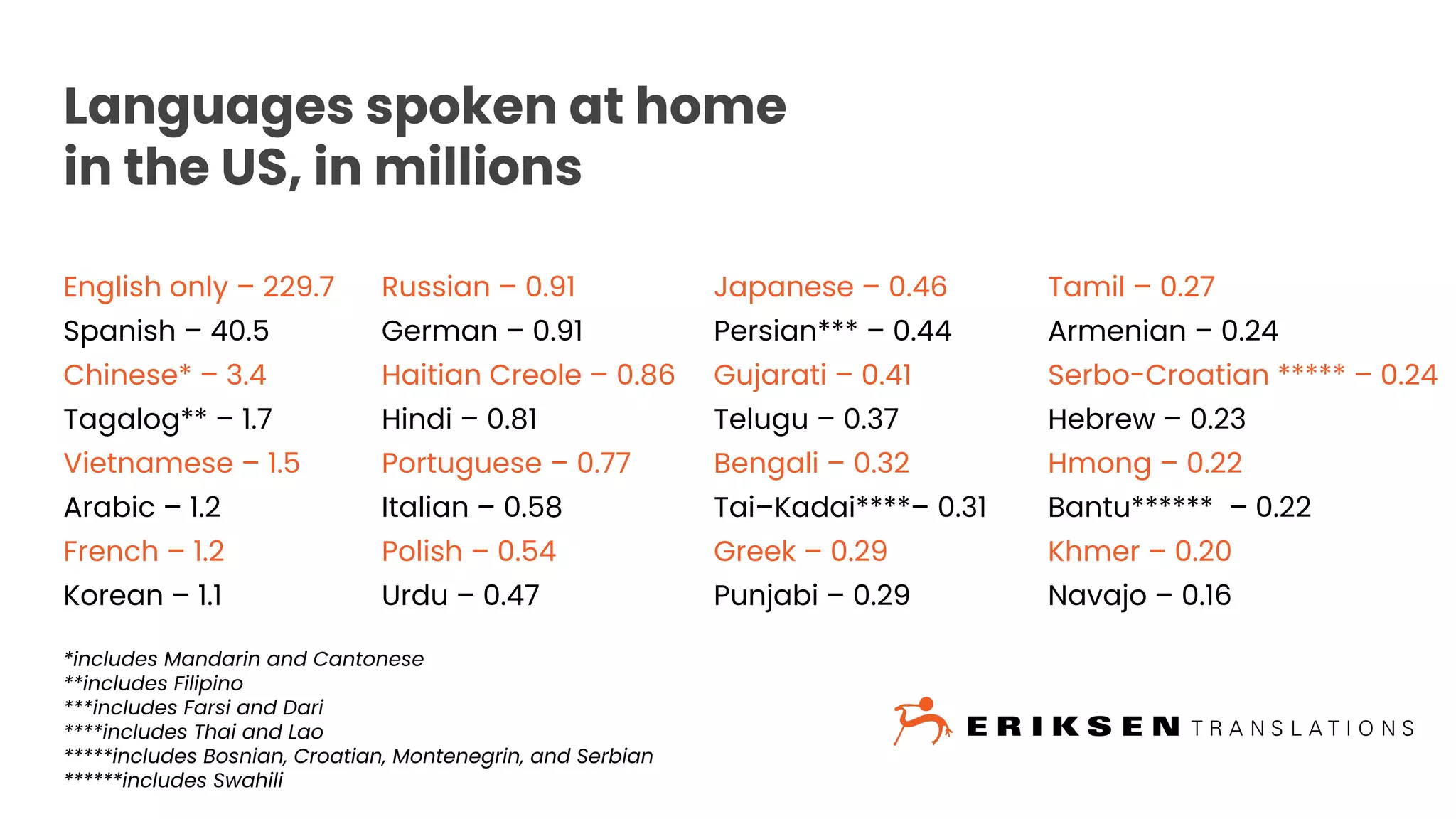Languages spoken at home
in the US, in millions
English only – 229.7
Spanish – 40.5
Chinese* – 3.4
Tagalog** – 1.7
Vietnamese – 1.5
Arabic – 1.2
French – 1.2
Korean – 1.1
Japanese – 0.46
Persian*** – 0.44
Gujarati – 0.41
Telugu – 0.37
Bengali – 0.32
Tai–Kadai****– 0.31
Greek – 0.29
Punjabi – 0.29
*includes Mandarin and Cantonese
**includes Filipino
***includes Farsi and Dari
****includes Thai and Lao
*****includes Bosnian, Croatian, Montenegrin, and Serbian
******includes Swahili
Russian – 0.91
German – 0.91
Haitian Creole – 0.86
Hindi – 0.81
Portuguese – 0.77
Italian – 0.58
Polish – 0.54
Urdu – 0.47
Tamil – 0.27
Armenian – 0.24
Serbo-Croatian ***** – 0.24
Hebrew – 0.23
Hmong – 0.22
Bantu******  – 0.22
Khmer – 0.20
Navajo – 0.16
 