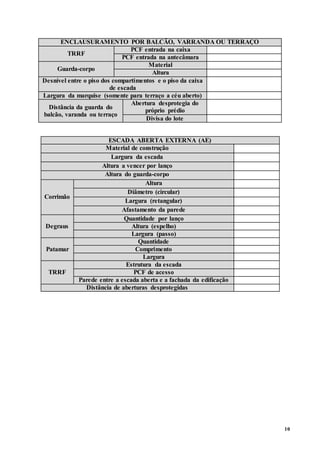 10
ENCLAUSURAMENTO POR BALCÃO, VARRANDA OU TERRAÇO
TRRF
PCF entrada na caixa
PCF entrada na antecâmara
Guarda-corpo
Material
Altura
Desnível entre o piso dos compartimentos e o piso da caixa
de escada
Largura da marquise (somente para terraço a céu aberto)
Distância da guarda do
balcão, varanda ou terraço
Abertura desprotegia do
próprio prédio
Divisa do lote
ESCADA ABERTA EXTERNA (AE)
Material de construção
Largura da escada
Altura a vencer por lanço
Altura do guarda-corpo
Corrimão
Altura
Diâmetro (circular)
Largura (retangular)
Afastamento da parede
Degraus
Quantidade por lanço
Altura (espelho)
Largura (passo)
Patamar
Quantidade
Comprimento
Largura
TRRF
Estrutura da escada
PCF de acesso
Parede entre a escada aberta e a fachada da edificação
Distância de aberturas desprotegidas
 