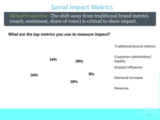 Social Impact Metrics
SiriusPerspective: The shift away from traditional brand metrics
(reach, sentiment, share of voice) is critical to show impact.

What are the top metrics you use to measure impact?

                                                      Tradi onal brand metrics

                                                      Customer sa sfac on/
                    14%          28%                  loyalty
                                                      Analyst influence

           34%                          8%
                                                      Demand increase
                               16%
                                                      Revenue




                                                                          21
 