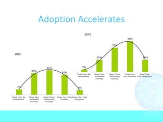 Adoption Accelerates
                 2013




2012
 