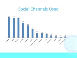 Social Channels Used
 