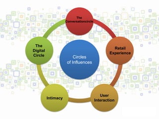 The
                     Conversationcircle




 The
                                                    Retail
Digital
                                                  Experience
Circle                    Circles
                      of Influences




                                             User
          Intimacy
                                          Interaction
 
