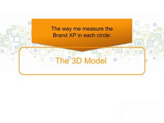 The way me measure the
 Brand XP in each circle:



 The 3D Model
 