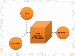 Time




                        First    Relevance
                     Dimension
                   INTERACTION

Frequency
 