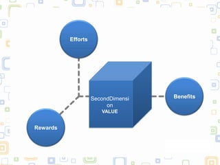 Efforts




                    SecondDimensi   Benefits
                         on
                       VALUE


Rewards
 