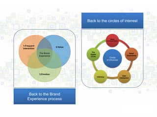 Back to the circles of interest



                                                                Mass
                                                            Communications


1.Frequent
                           2.Value
interaction
                                        The
              The Brand                Digital
                                                                                       Retail
              Experience                                                             Experience
                                       Circle
                                                                Circles
                                                            of Influences




              3.Emotion
                                                                                User
                                                 Intimacy
                                                                             Interaction




     Back to the Brand
    Experience process
 