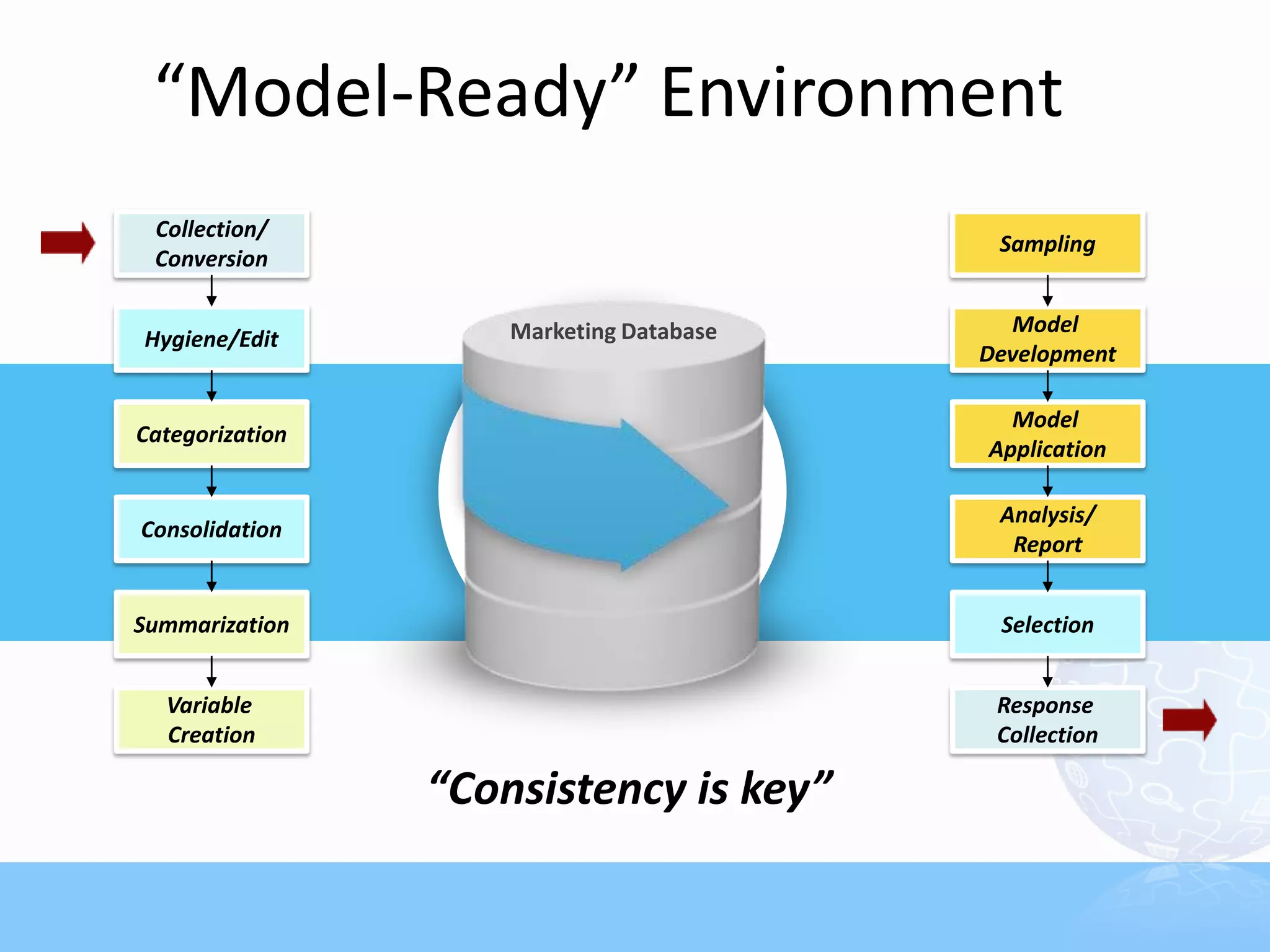 “Model-Ready” Environment
 Collection/
                                           Sampling
 Conversion

                     Marketing Database     Model
Hygiene/Edit
                                          Development

                                            Model
Categorization
                                          Application

                                           Analysis/
Consolidation
                                            Report


Summarization                              Selection


  Variable                                 Response
  Creation                                 Collection

                 “Consistency is key”
 