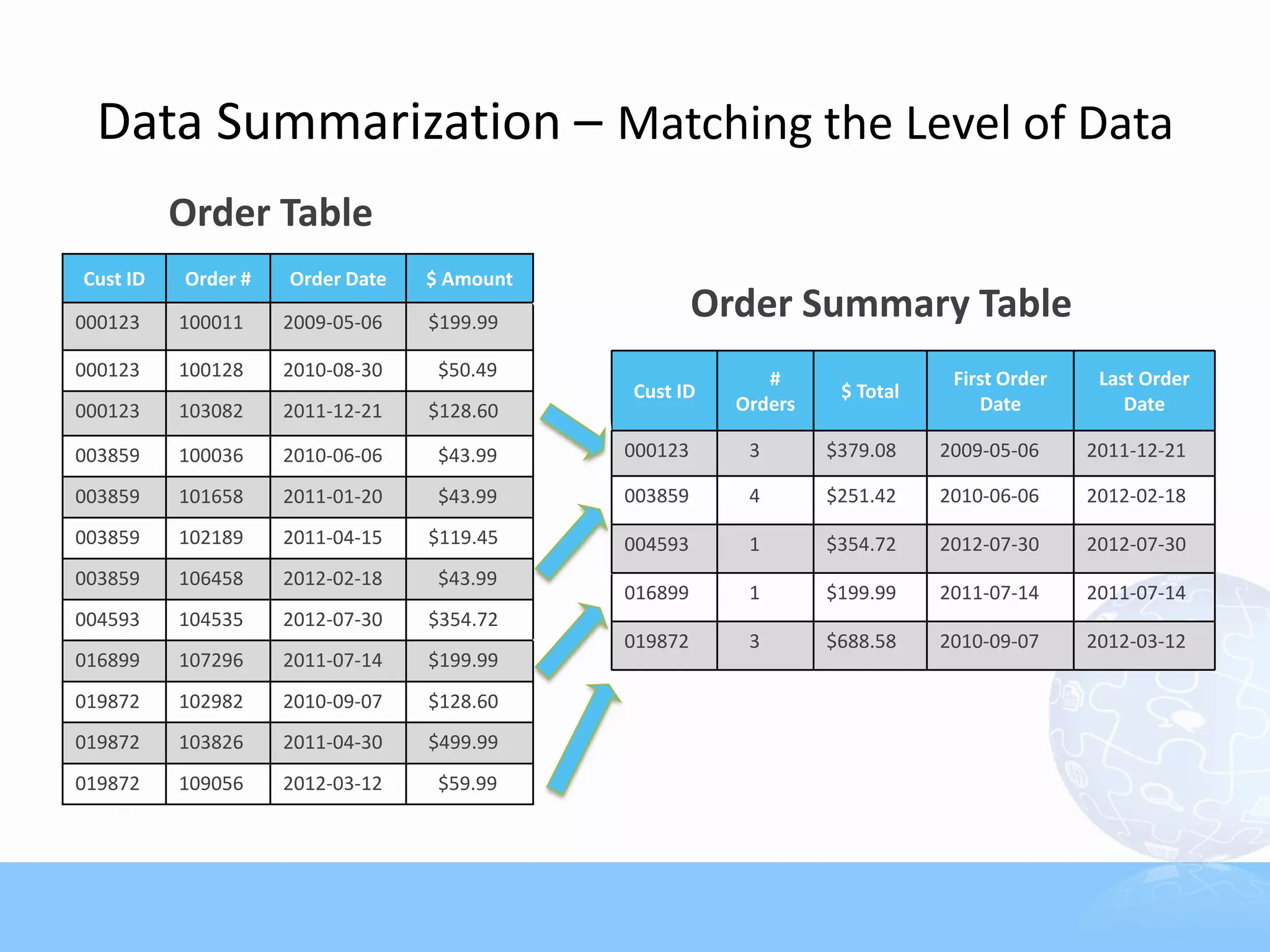 Data Summarization – Matching the Level of Data
          Order Table
Cust ID   Order #   Order Date   $ Amount

000123    100011    2009-05-06   $199.99
                                                     Order Summary Table
000123    100128    2010-08-30    $50.49                  #                 First Order    Last Order
                                            Cust ID              $ Total
000123    103082    2011-12-21   $128.60               Orders                  Date           Date

003859    100036    2010-06-06    $43.99    000123      3       $379.08    2009-05-06     2011-12-21

003859    101658    2011-01-20    $43.99    003859      4       $251.42    2010-06-06     2012-02-18
003859    102189    2011-04-15   $119.45    004593      1       $354.72    2012-07-30     2012-07-30
003859    106458    2012-02-18    $43.99
                                            016899      1       $199.99    2011-07-14     2011-07-14
004593    104535    2012-07-30   $354.72
                                            019872      3       $688.58    2010-09-07     2012-03-12
016899    107296    2011-07-14   $199.99
019872    102982    2010-09-07   $128.60
019872    103826    2011-04-30   $499.99
019872    109056    2012-03-12    $59.99
 