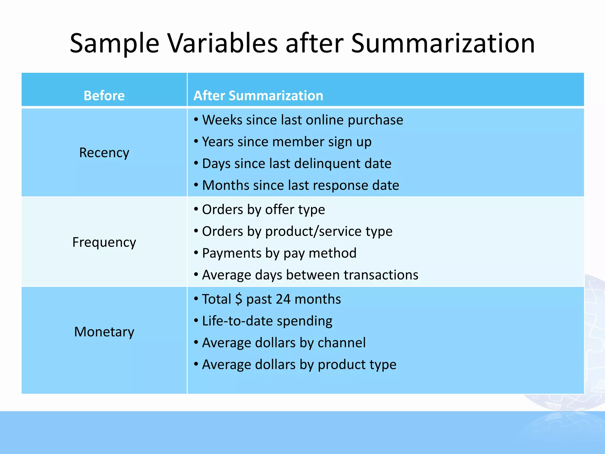 Sample Variables after Summarization
 Before     After Summarization
            • Weeks since last online purchase
            • Years since member sign up
Recency
            • Days since last delinquent date
            • Months since last response date
            • Orders by offer type
            • Orders by product/service type
Frequency
            • Payments by pay method
            • Average days between transactions
            • Total $ past 24 months
            • Life-to-date spending
Monetary
            • Average dollars by channel
            • Average dollars by product type
 