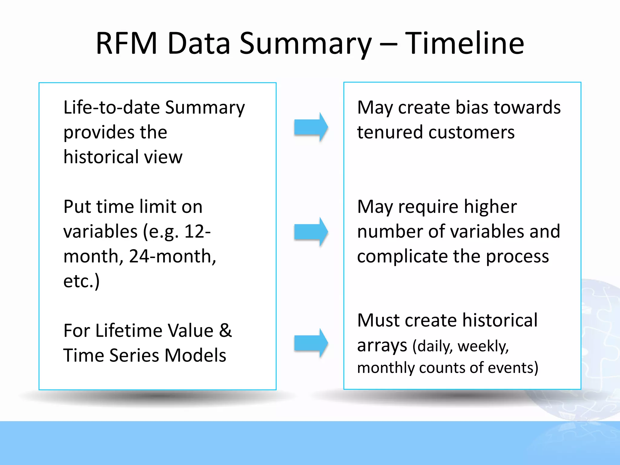 RFM Data Summary – Timeline
Life-to-date Summary   May create bias towards
provides the           tenured customers
historical view

Put time limit on      May require higher
variables (e.g. 12-    number of variables and
month, 24-month,       complicate the process
etc.)

For Lifetime Value &   Must create historical
                       arrays (daily, weekly,
Time Series Models
                       monthly counts of events)
 