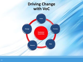 Driving Change
           with VoC

                          Listen




     Change                                  Prioritize

                        Customer
                        Centricity




                                     Pilot
              Measure




15
 