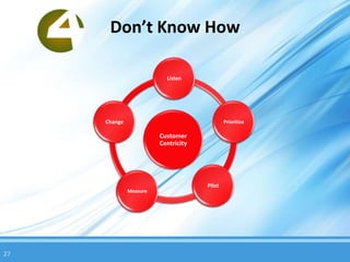 Don’t Know How

                          Listen




     Change                                  Prioritize

                        Customer
                        Centricity




                                     Pilot
              Measure




27
 