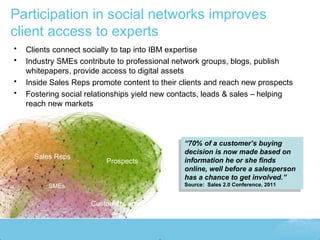 Participation in social networks improves
client access to experts
•   Clients connect socially to tap into IBM expertise
...