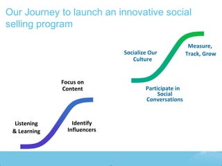 Our Journey to launch an innovative social
selling program

                                                        Measur...