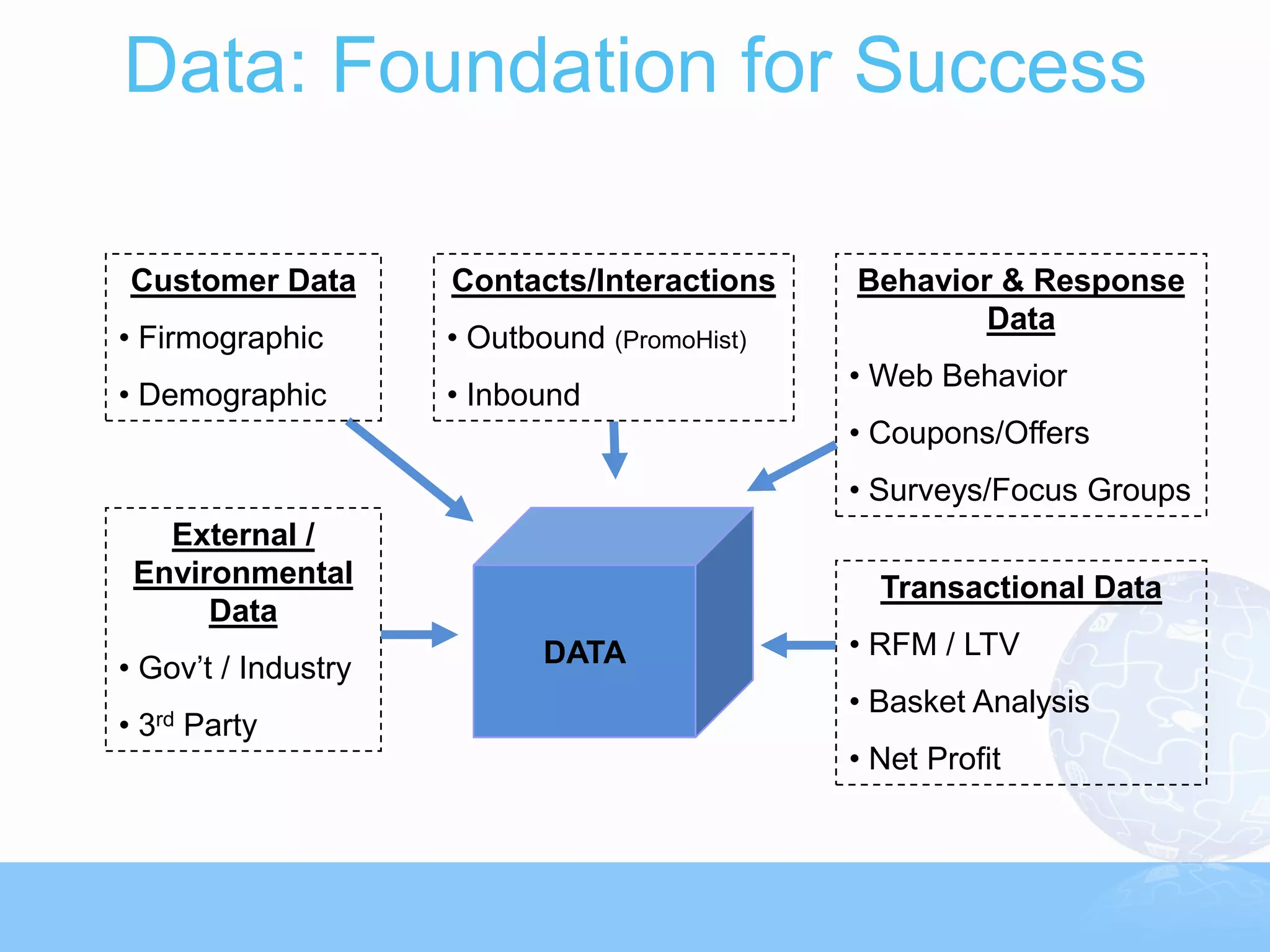 Data: Foundation for Success

    Customer Data    Contacts/Interactions    Behavior & Response
                                                      Data
• Firmographic       • Outbound (PromoHist)
                                              • Web Behavior
• Demographic        • Inbound
                                              • Coupons/Offers
                                              • Surveys/Focus Groups
      External /
    Environmental                               Transactional Data
         Data
                            DATA              • RFM / LTV
• Gov’t / Industry
                                              • Basket Analysis
•   3rd   Party
                                              • Net Profit
 