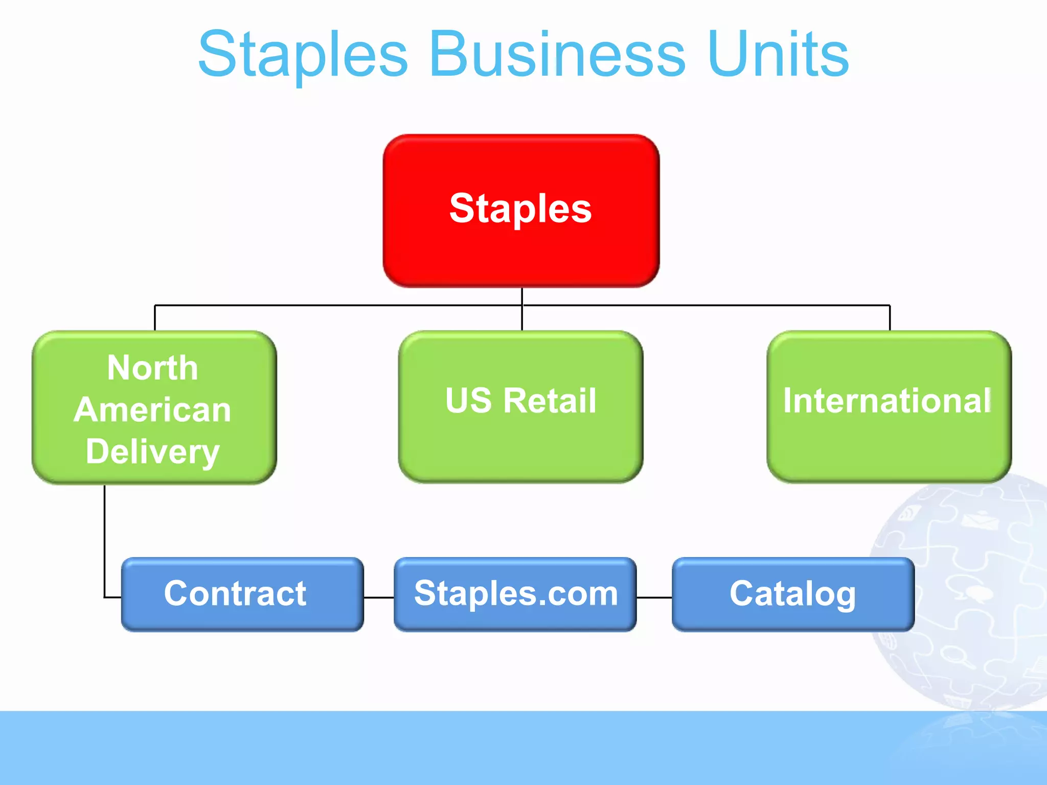 Staples Business Units

                Staples


 North
American        US Retail      International
Delivery



    Contract   Staples.com   Catalog
 