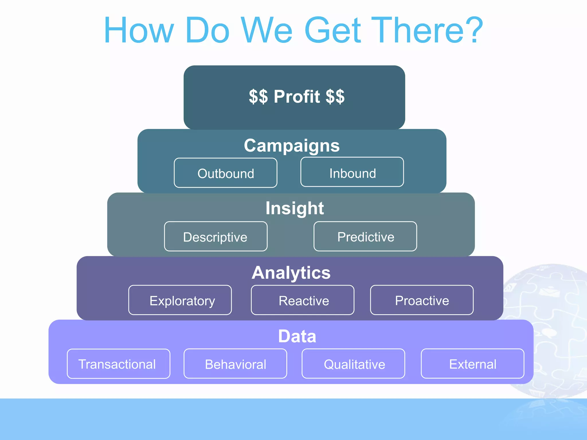 How Do We Get There?
                              $$ Profit $$

                          Campaigns
                   Outbound                 Inbound

                                Insight
                Descriptive                  Predictive

                              Analytics
           Exploratory           Reactive                 Proactive

                                 Data
Transactional       Behavioral          Qualitative               External
 