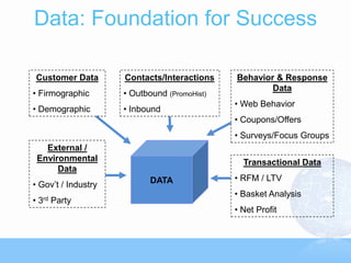 Data: Foundation for Success

    Customer Data    Contacts/Interactions    Behavior & Response
                                                      Data
• Firmographic       • Outbound (PromoHist)
                                              • Web Behavior
• Demographic        • Inbound
                                              • Coupons/Offers
                                              • Surveys/Focus Groups
      External /
    Environmental                               Transactional Data
         Data
                            DATA              • RFM / LTV
• Gov’t / Industry
                                              • Basket Analysis
•   3rd   Party
                                              • Net Profit
 