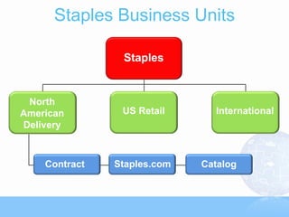 Staples Business Units

                Staples


 North
American        US Retail      International
Delivery



    Contract   Staples.com   Catalog
 