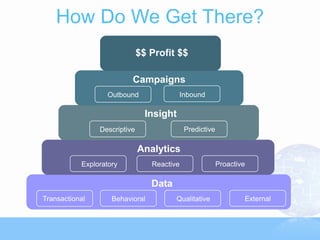 How Do We Get There?
                              $$ Profit $$

                          Campaigns
                   Outbound                 Inbound

                                Insight
                Descriptive                  Predictive

                              Analytics
           Exploratory           Reactive                 Proactive

                                 Data
Transactional       Behavioral          Qualitative               External
 