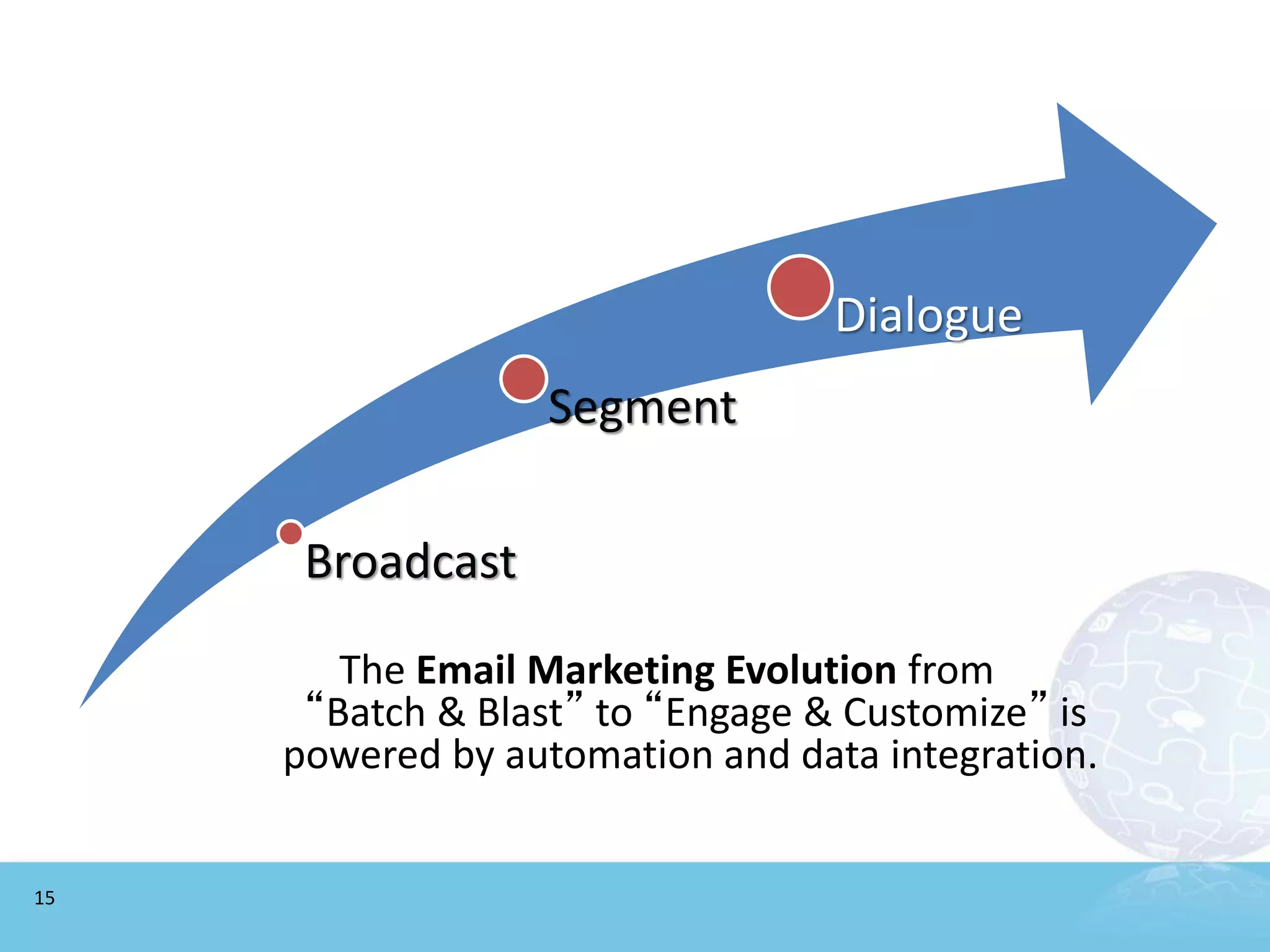 Dialogue
                  Segment

      Broadcast

        The Email Marketing Evolution from
      “Batch & Blast” to “Engage & Customize” is
     powered by automation and data integration.


15
 